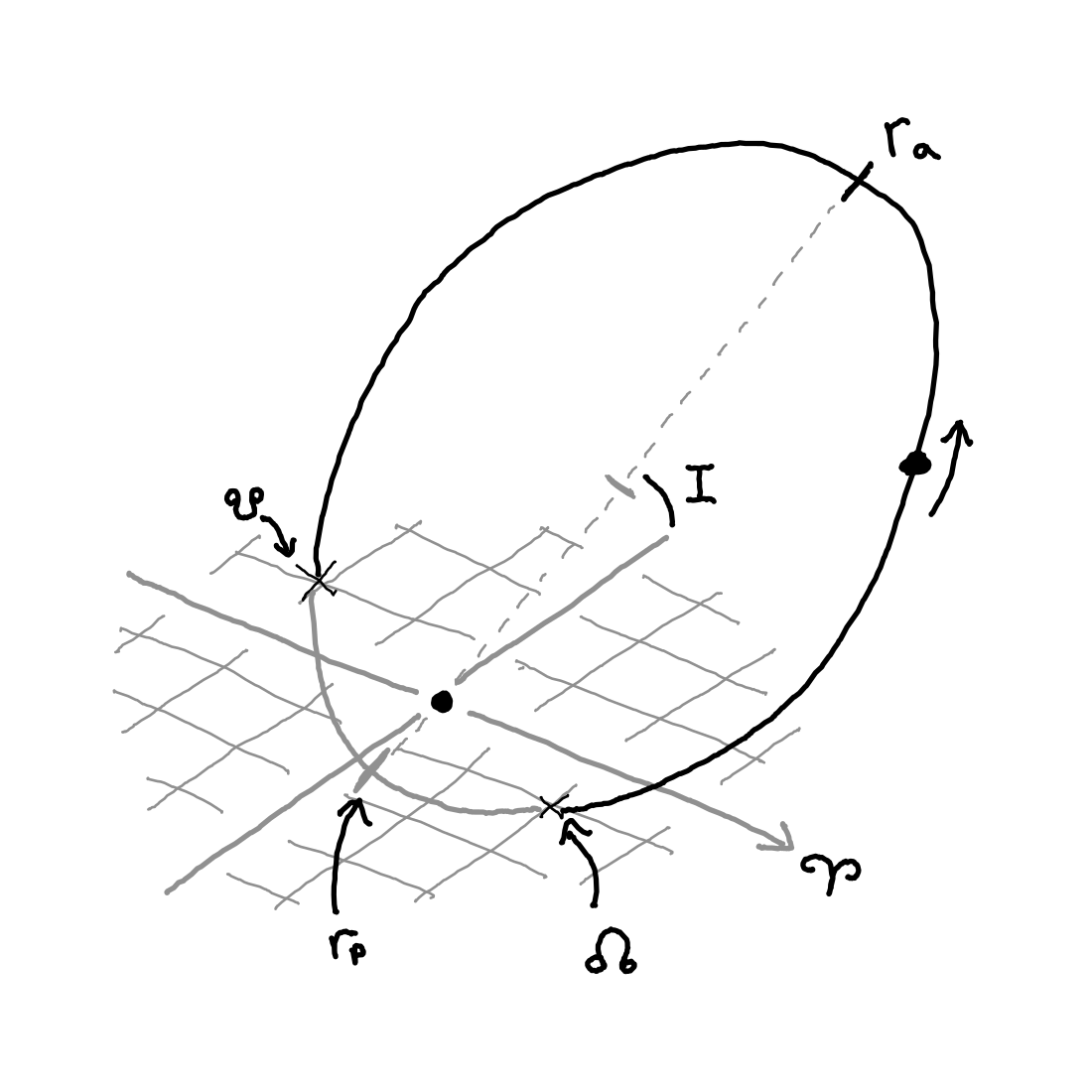 Basic overview of an Orbit